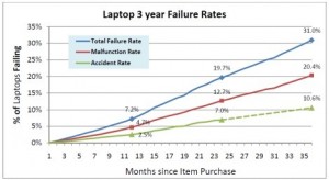 Markalara Göre Laptop netbook Arıza Oranları