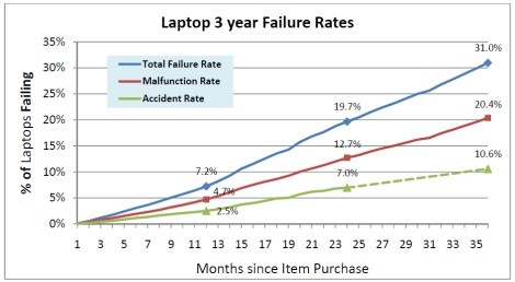 Markalara Göre Laptop Arıza Oranları