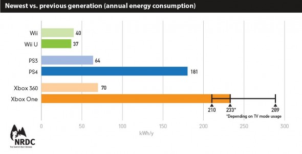 en-az-elektrik-tuketen-oyun-konsolu-wii-u