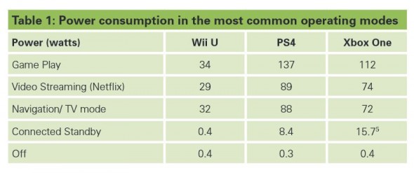 en-az-elektrik-tuketen-oyun-konsolu-wii-u_2